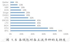 深入理解比特币钱包与私